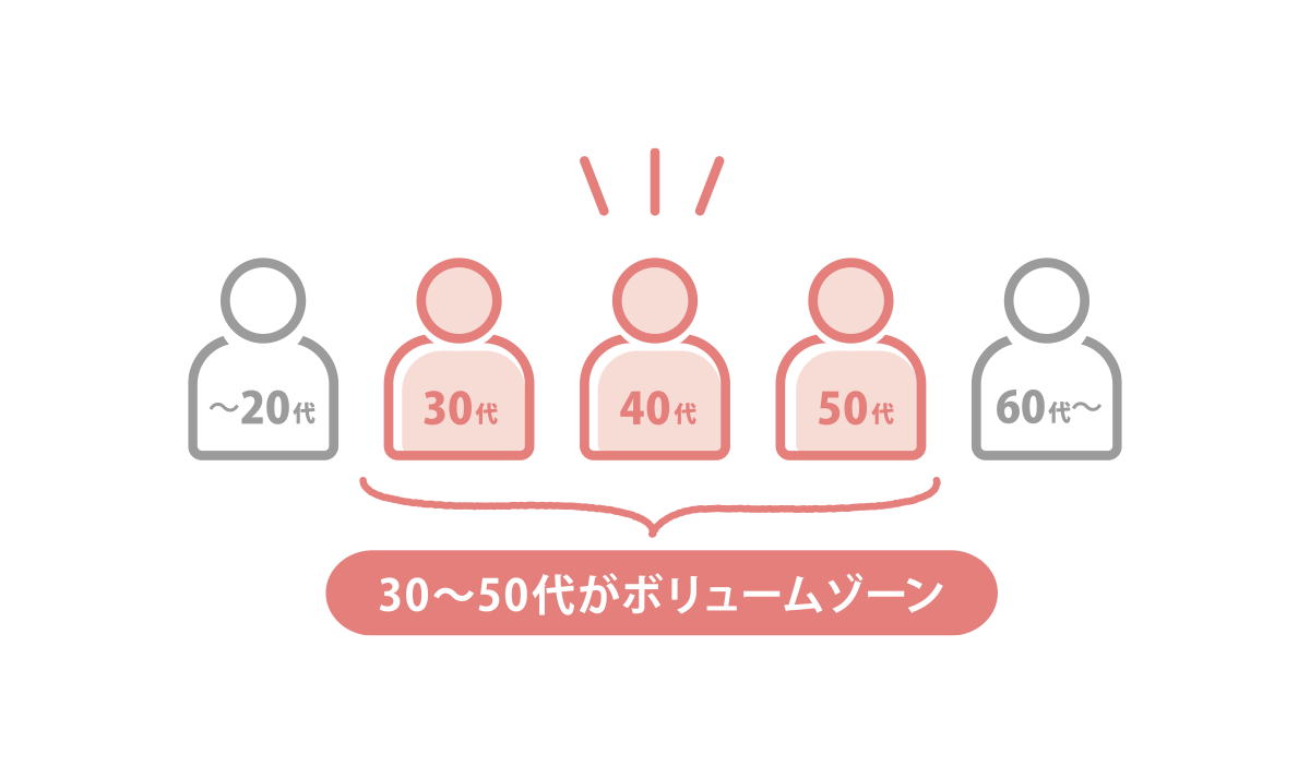 30〜50代がボリュームゾーン